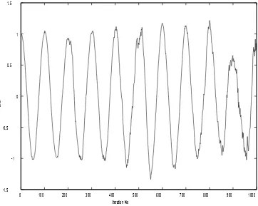 Figure 7 Signal Estimate for 100Hz Bandwidth 