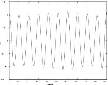 Figure 8 Signal Estimate for 10Hz Bandwidth 