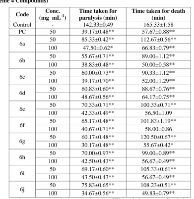 Table 3: Anthelmintic activity of pyrimidine derivatives (7a-j) 