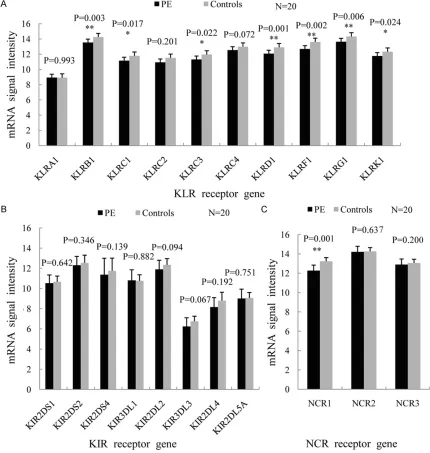 Figure 1. Microarray results of NK cell surface receptors. A. KLR receptors were down-regulated totally in PE group