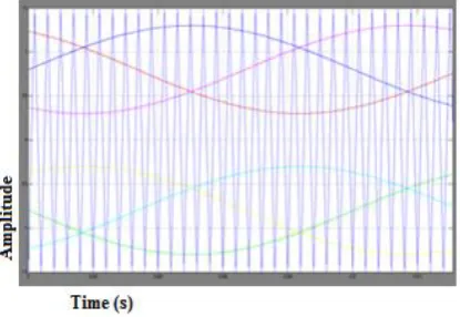 Fig.4 Generating pulses for three phase inverter 
