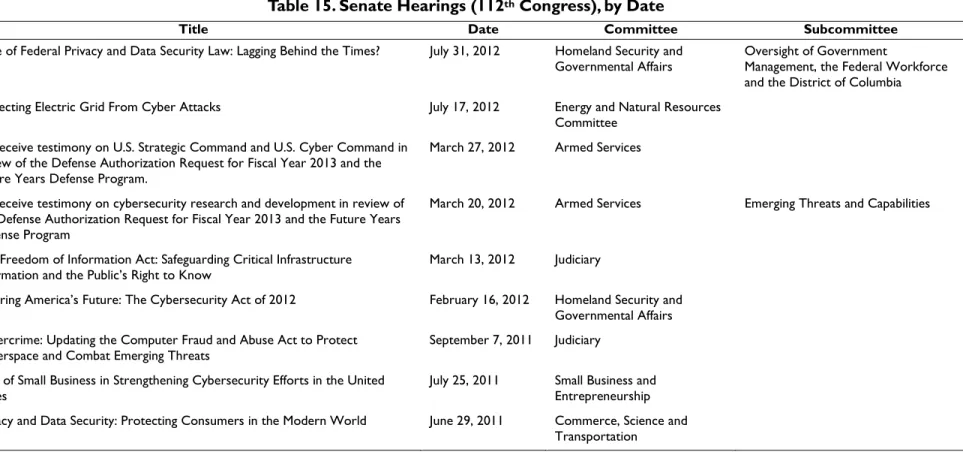 Table 15. Senate Hearings (112 th  Congress), by Date 