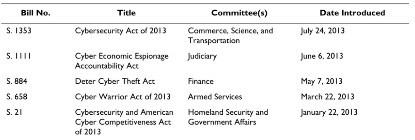 Table 1. Major Legislation: Senate (113 th  Congress) 