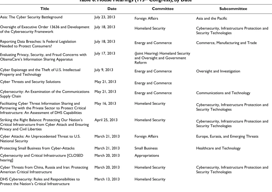Table 6. House Hearings (113 th  Congress), by Date 