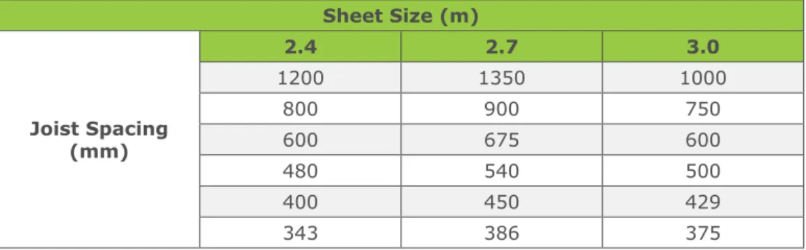 Table 1 lists the alternative joist layout options that are derived from each sheet  length