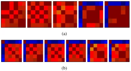Fig. 6.Confusion matrix selecting (a) one feature (left to right : centroid,head, leading foot, eye to eye distance, eye to mouth distance) (b) two features(left to right : centroid-eye to eye distance, head-eye to eye distance, foot-eyeto eye distance, centroid-eye to mouth distance, head-eye to mouth distance,foot-eye to mouth distance).