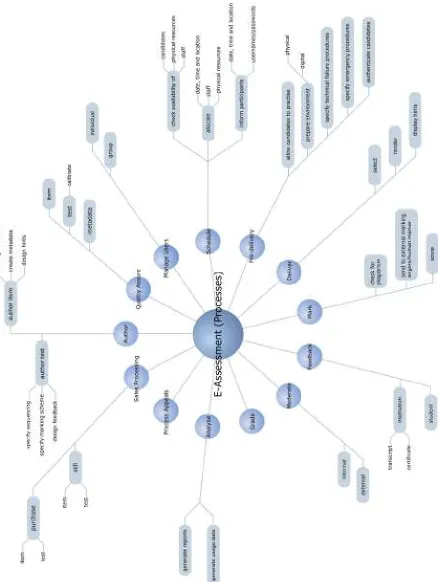 Figure 1: The full concept map for e-learning assessment processes (Verbs)