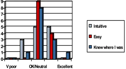Figure 3: Evaluator's navigation experience 