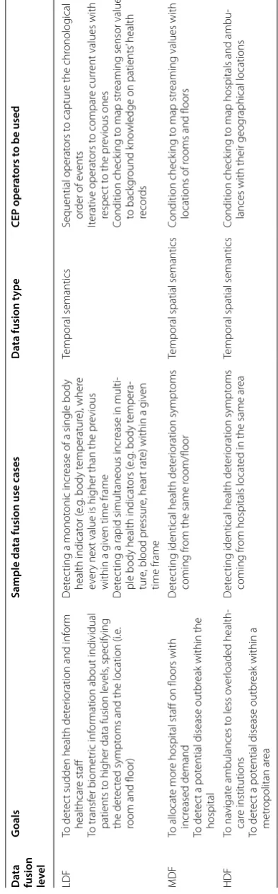 Table 3 Sample data fusion use cases at different levels in healthcare