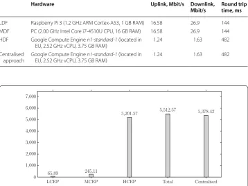 Table 4 Testbed hardware specs and network speed test
