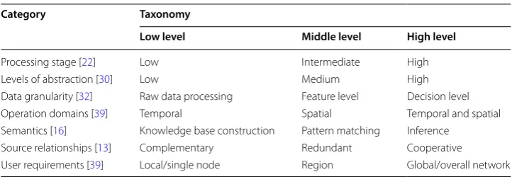 Table 2 Data fusion taxonomy