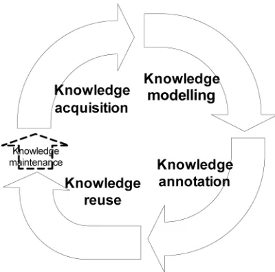 Figure 1 The Knowledge Life Cycle 