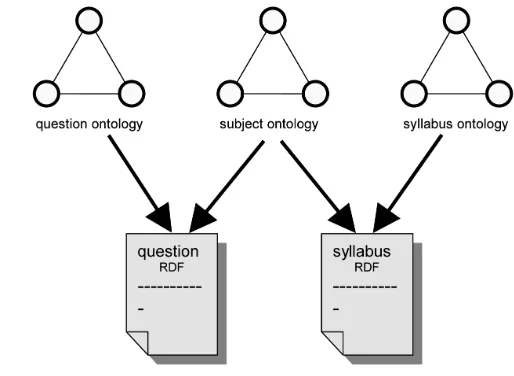 Figure 2 Example ontologies and RDF documents 