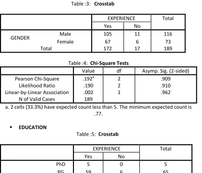 Table :3:   Crosstab 