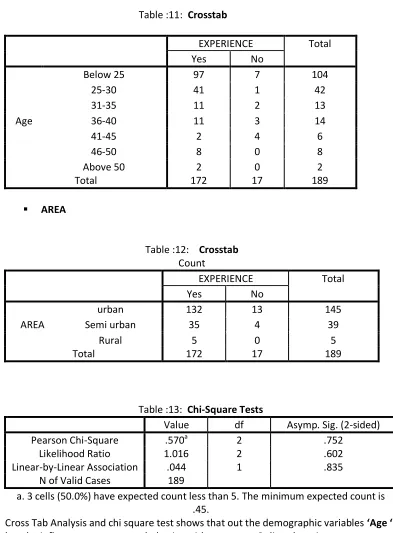 Table :12:    Crosstab 
