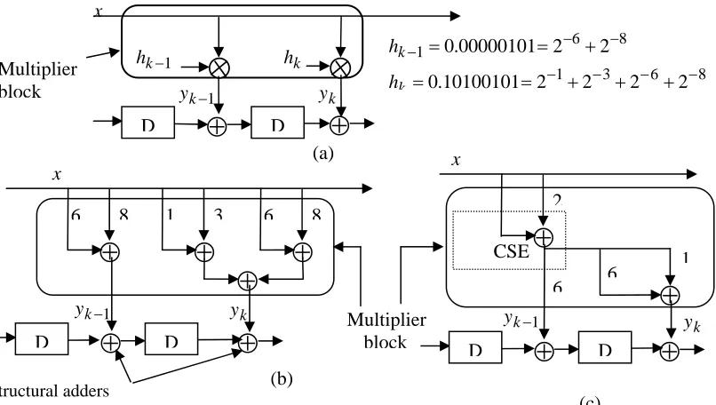 Fig. 1. FIR filter implementation using HCSE.  