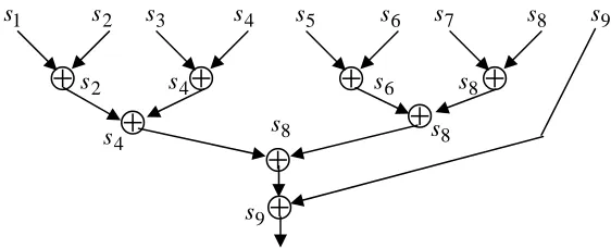 Fig. 6. Optimization of addition sequences (Odd number of operands).  