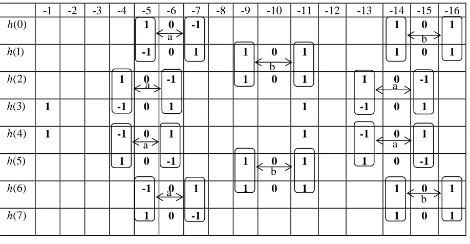 Fig. 10. VCS and VSS in an 8-tap linear phase FIR filter coefficients.  