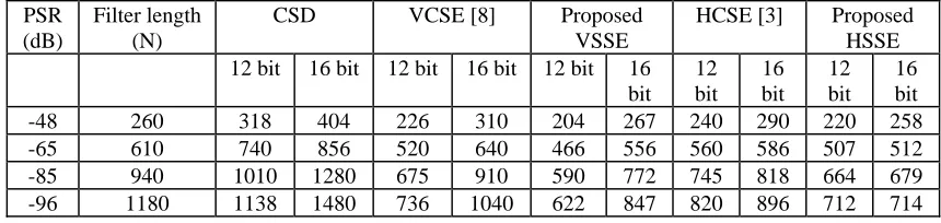 Table I Number of PP adders required to implement the filter in example 1