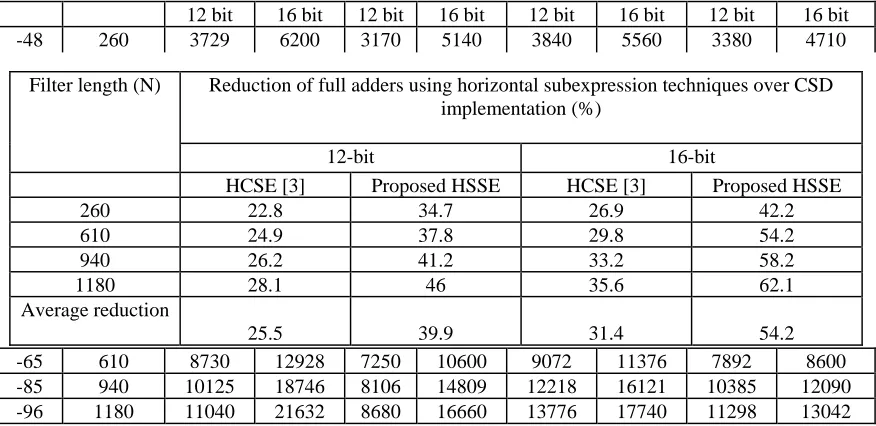 Table V Reduction of FA’s in example 1 achieved using vertical subexpression techniques  
