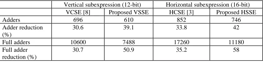 Table VII Number of PP adders required to implement the channel filter for the  PDC standard in example 2 