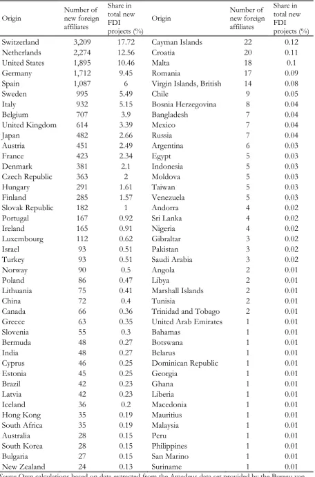 Table 3:  Number of new foreign affiliates by country of origin 