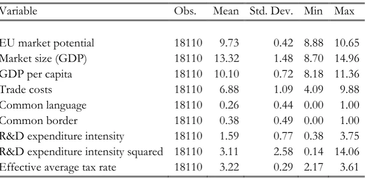 Table 4:  Summary statistics of explanatory variables 