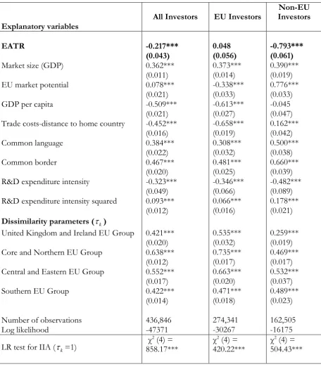 Table 6: Determinants of the location choice for new foreign affiliates in EU countries, 