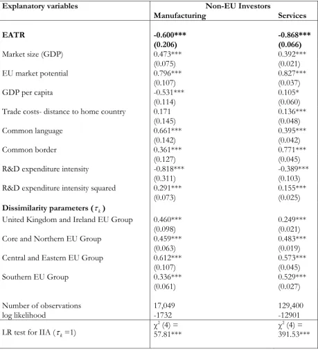 Table 9:  Determinants of the location choice for new foreign affiliates by non-EU 