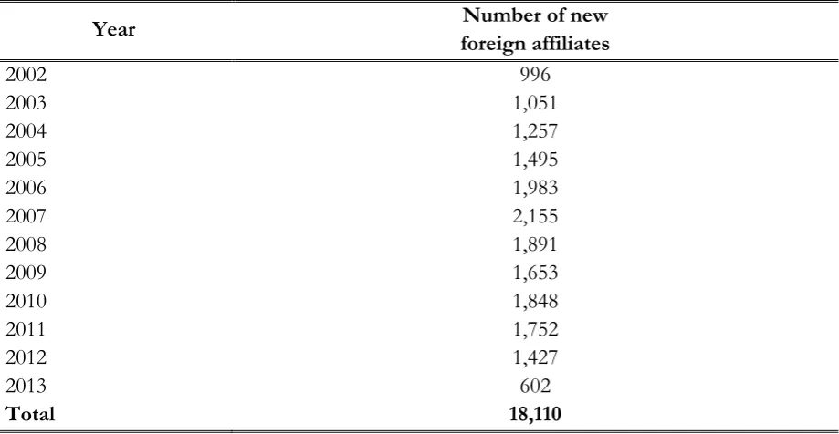 Table 1: Number of new foreign affiliates by year 