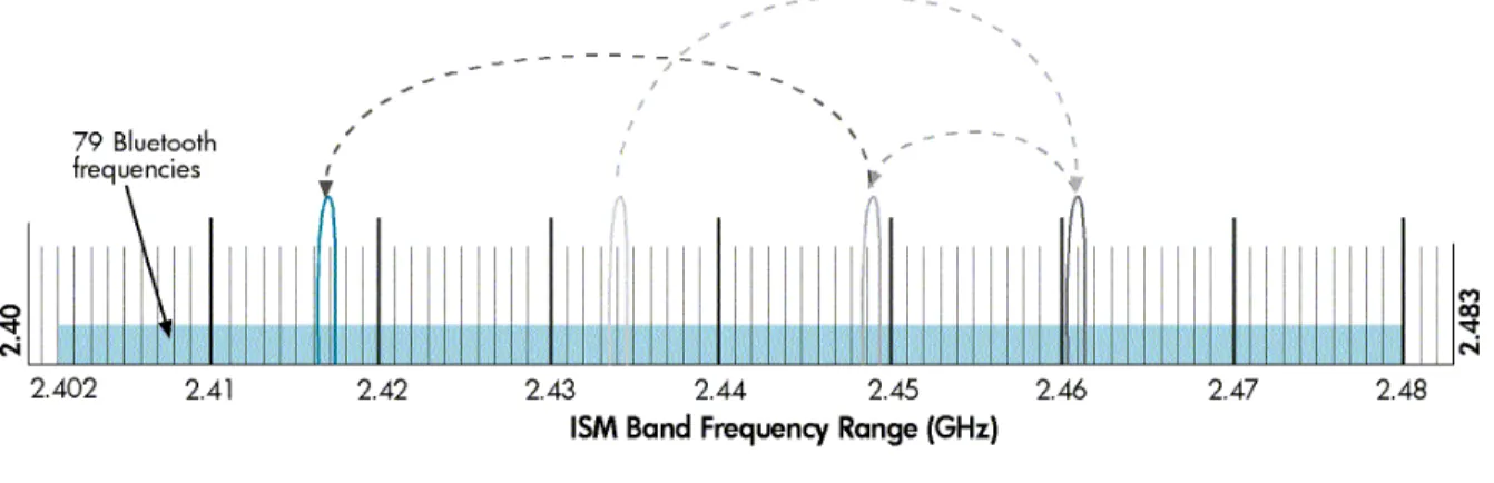 Figure 1. BWT-enabled devices hop between frequencies up to 1600 times per second. 