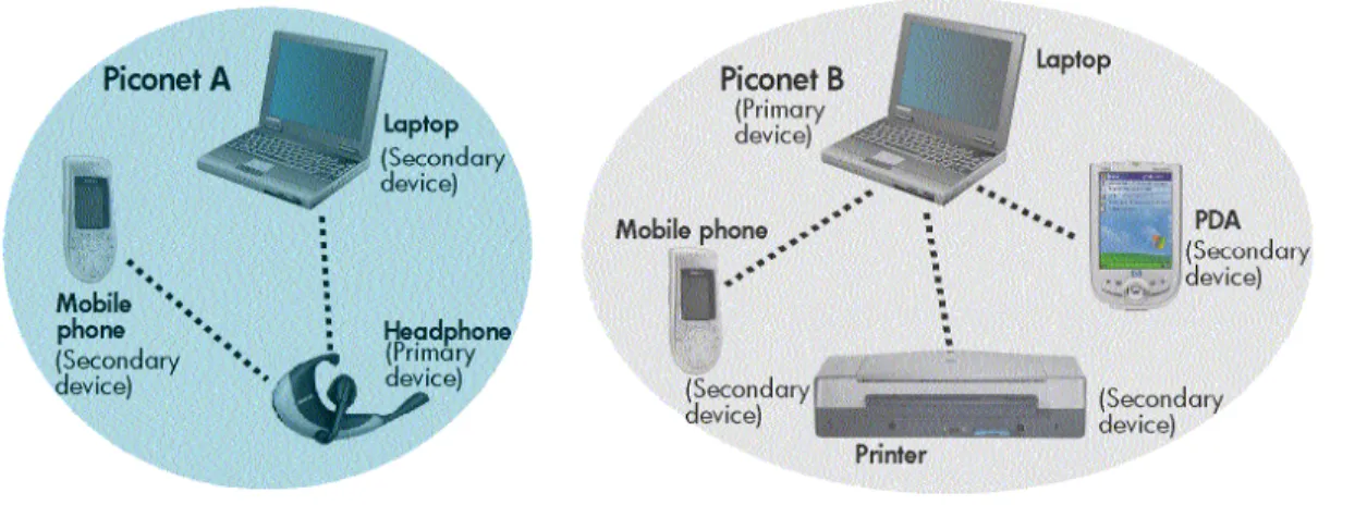 Figure 2. A piconet consists of up to eight BWT-enabled devices. 