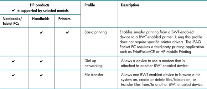 Table 2 describes some of the BWT profiles built into HP notebook PCs, iPAQ Pocket PCs, and  printers