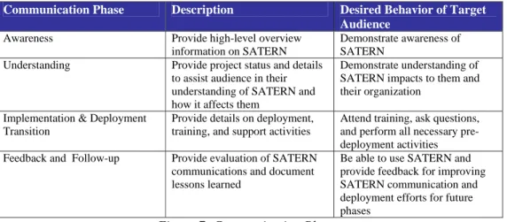 Figure 7: Communication Phases  