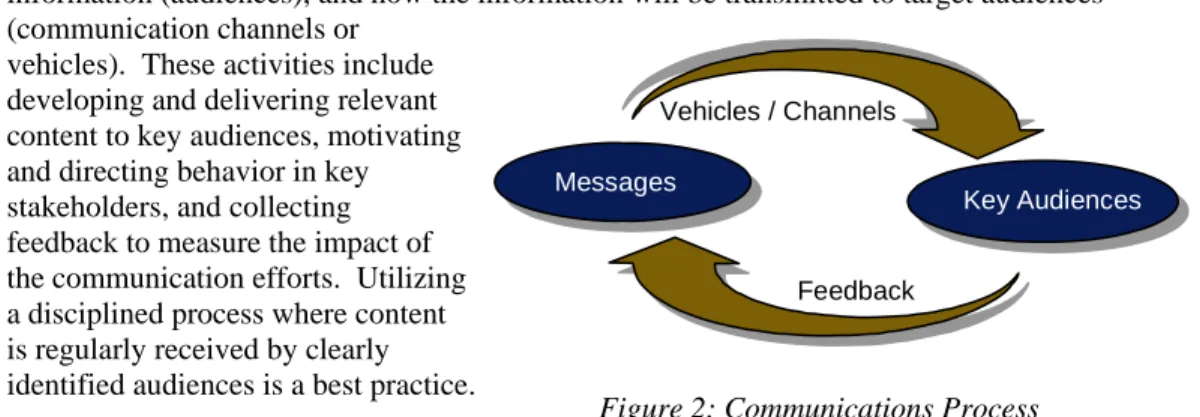 Figure 2: Communications Process 