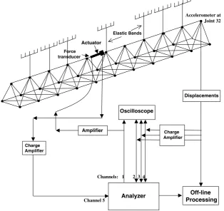 Fig. 3. The experimental setup for the AVC with one piezoelectric stacked actuator positioned on beam 41 of the boom structure model.