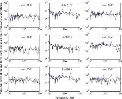 Fig. 4. Comparison of the experimental and theoretical forced responses (due to primary force) of the boom structure at joints 31, 32 and33, in all three translational directions