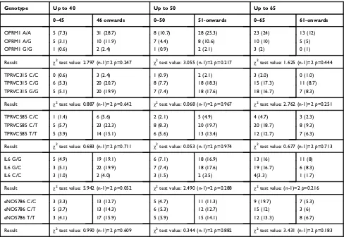 Table 3 Genotype association in men with anesthesia onset in men