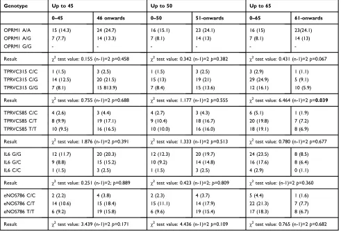 Table 4 Genotype association with anesthesia onset in female