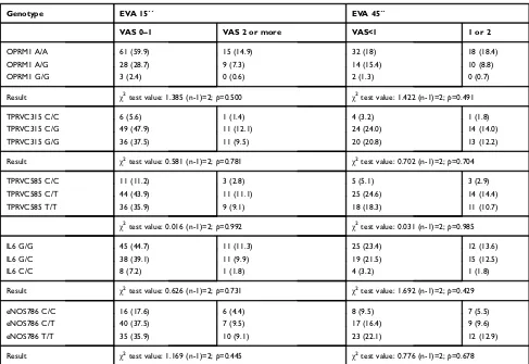 Table 5 Genotype association with pain at 15 and 45 seconds from anesthesia administration