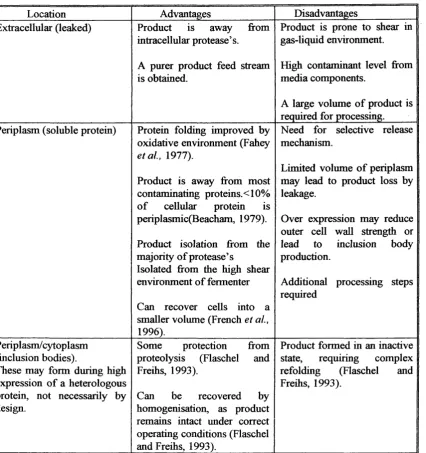 Table 1.2.3 Advantages associated with product re-location due to genetic engineering.