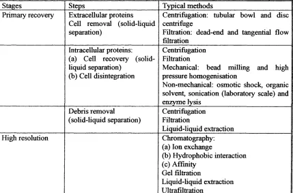 Table 1.4. Various stages and methods involved in protein downstream processing.