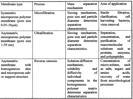 Table 1.4.4. Membrane processes used in biotechnology. Adapted from Strathmann, 1985.