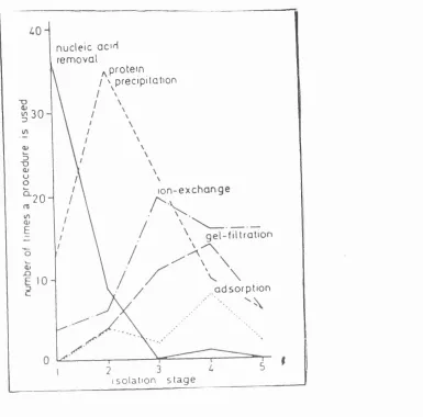 Figure 2.2.1. indicates the of number of times a given isolation step was used versus the 