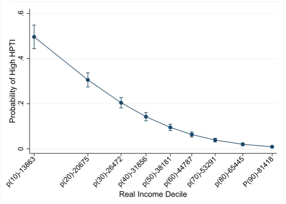 Figure 8. Marginsplot - Probability of High Housing Costs at Real Income Deciles 2013-2015