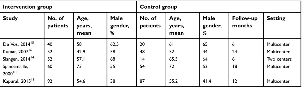 Table 2 Baseline characteristics of included studies