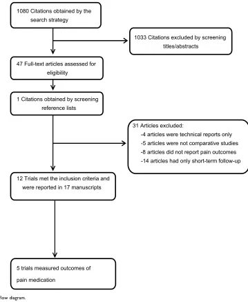 Figure 1 PRISMA Flow diagram.