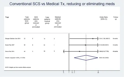Figure 2 Number of patients who decreased or eliminated pain medication who received conventional spinal cord stimulation with medical therapy vs medical therapy alone.Abbreviations: SCS, spinal cord stimulation; OR, odds ratio; CI, conﬁdence interval.