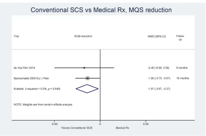 Figure 3 Medication Quantiﬁcation Scale (MQS) reduction in patients who received conventional spinal cord stimulation with medical therapy vs medical therapy alone.Abbreviations: SCS, spinal cord stimulation; WMD, weighted mean difference; CI, conﬁdence interval.