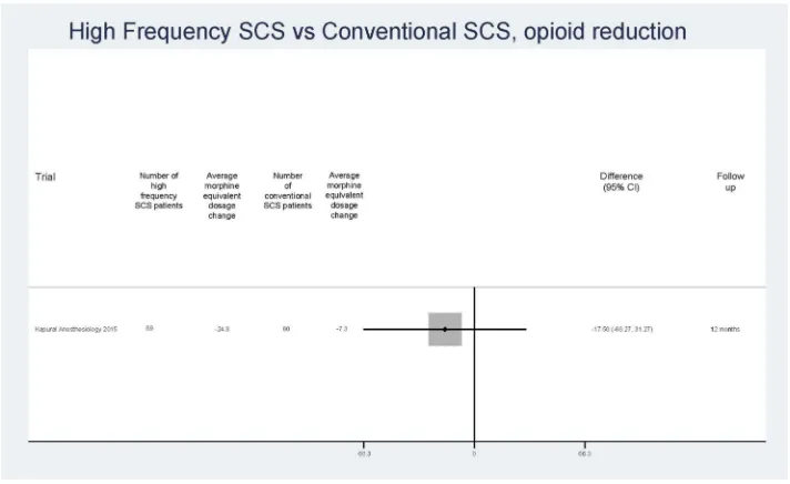 Figure 5 Average morphine equivalent dosing change in patients who received high-frequency spinal cord stimulation vs patients who received conventional spinal cord stimulation.Abbreviation: SCS, high-spinal cord stimulation.